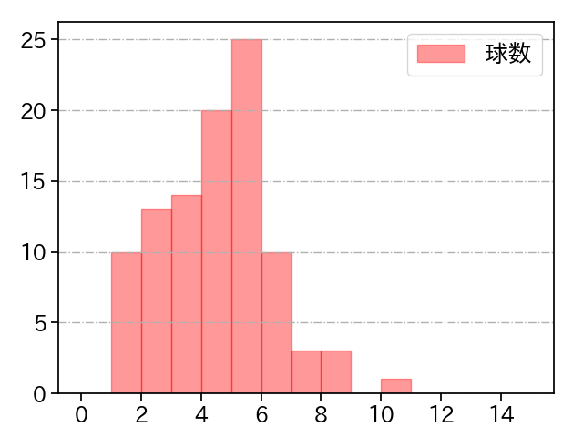 グリフィン 打者に投じた球数分布(2024年8月)