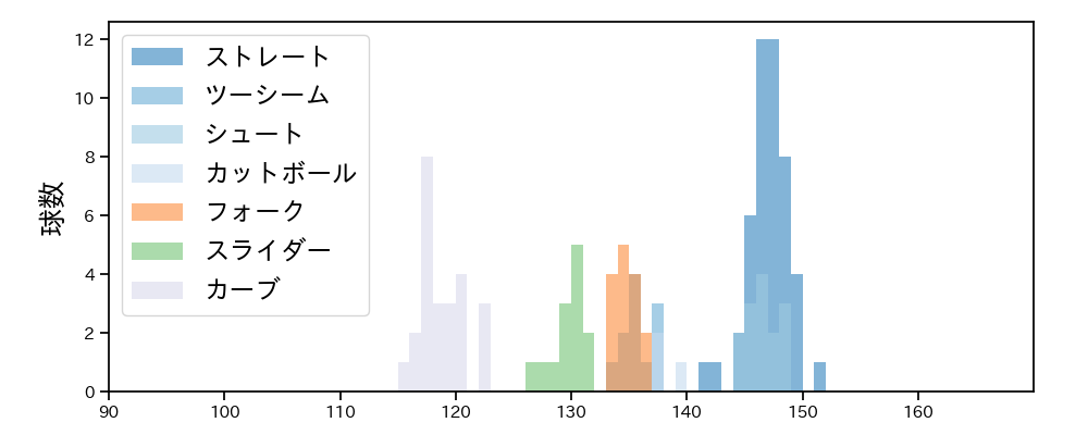 赤星 優志 球種&球速の分布1(2024年8月)