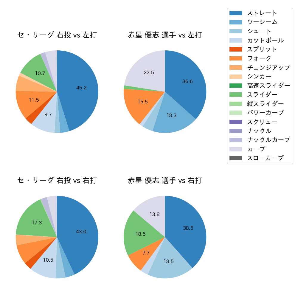 赤星 優志 球種割合(2024年8月)