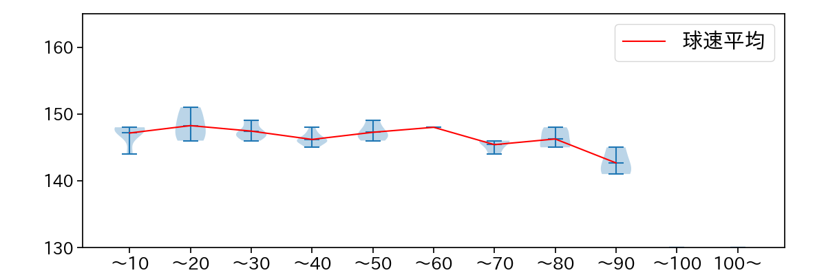 赤星 優志 球数による球速(ストレート)の推移(2024年8月)