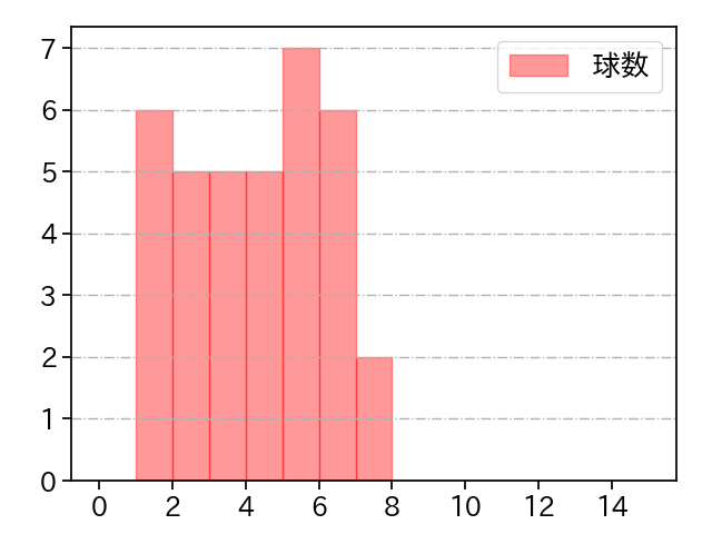 赤星 優志 打者に投じた球数分布(2024年8月)