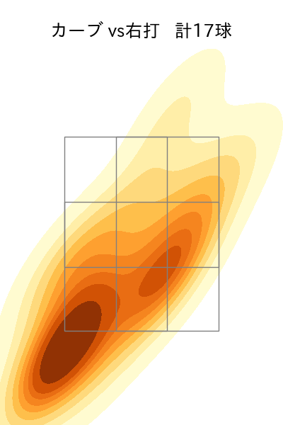 ケラー 配球ヒートマップ(2024年8月)