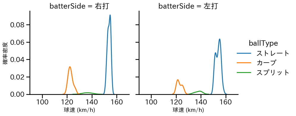 ケラー 球種&球速の分布2(2024年8月)