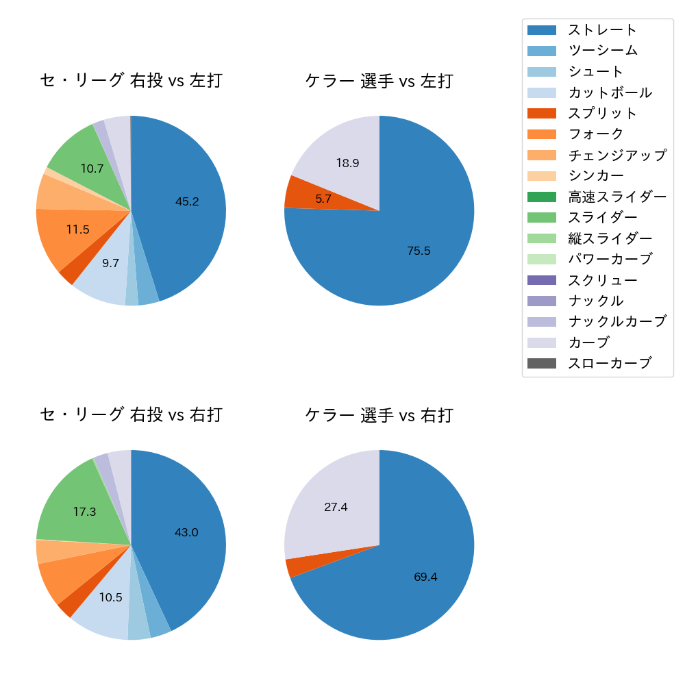 ケラー 球種割合(2024年8月)