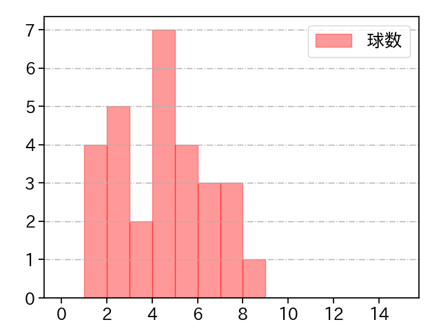 ケラー 打者に投じた球数分布(2024年8月)