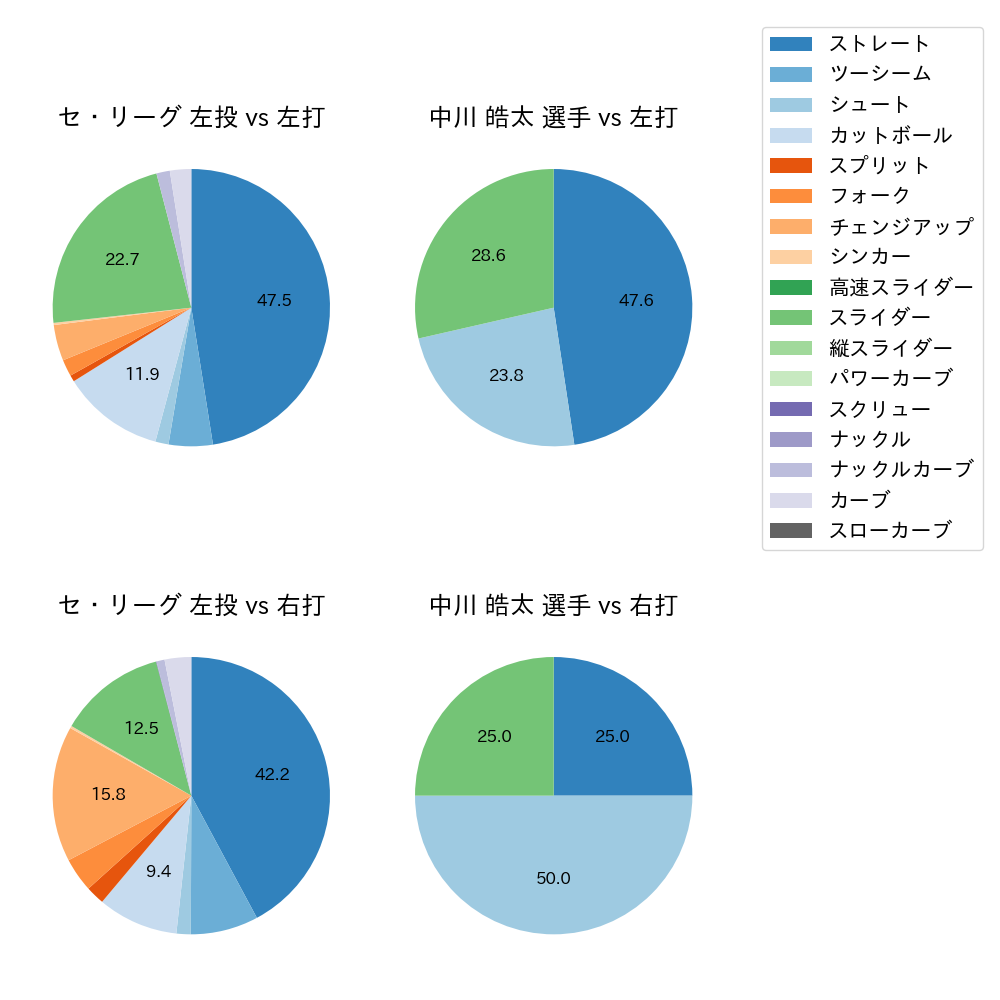 中川 皓太 球種割合(2024年8月)