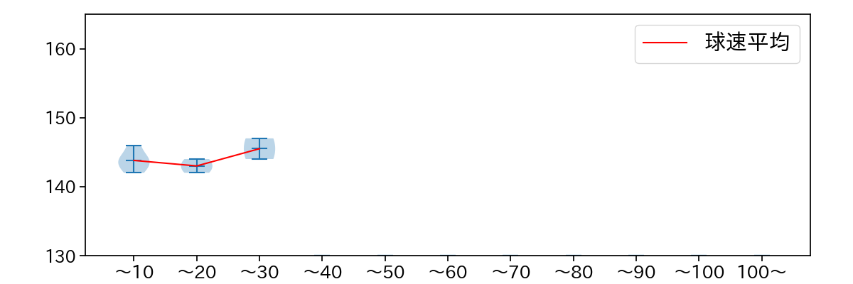 中川 皓太 球数による球速(ストレート)の推移(2024年8月)