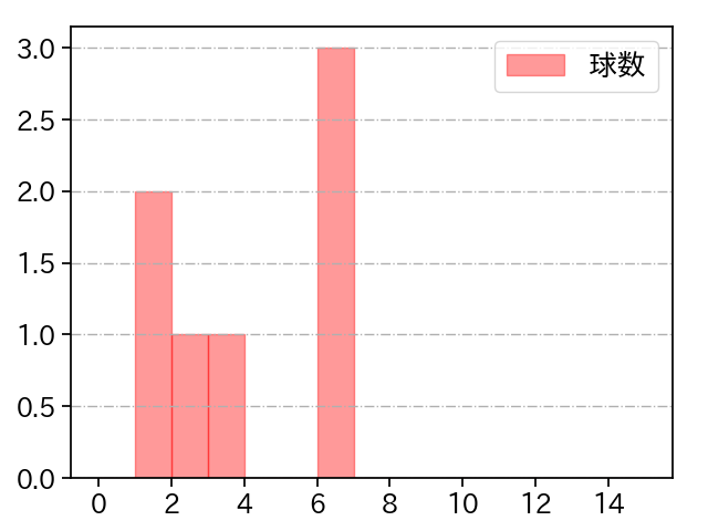 中川 皓太 打者に投じた球数分布(2024年8月)