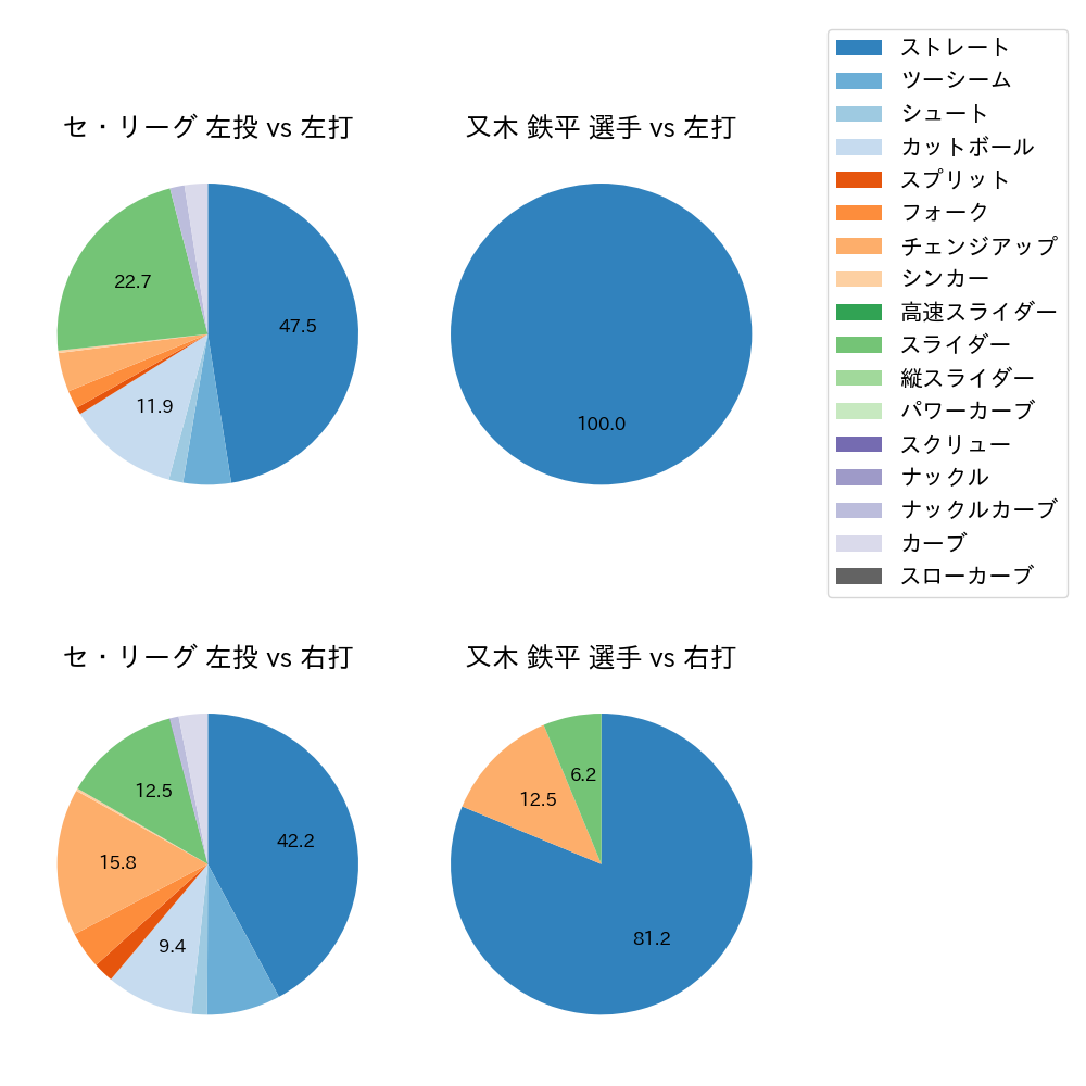 又木 鉄平 球種割合(2024年8月)