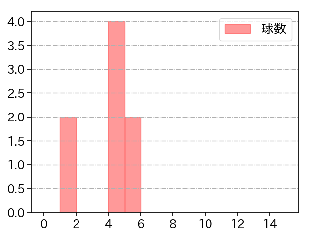 又木 鉄平 打者に投じた球数分布(2024年8月)