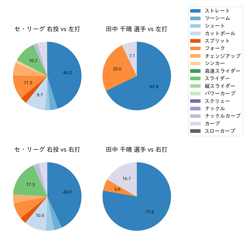 田中 千晴 球種割合(2024年8月)