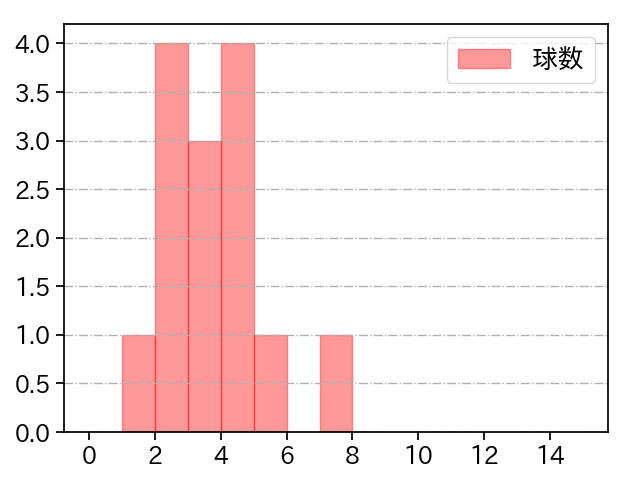 田中 千晴 打者に投じた球数分布(2024年8月)