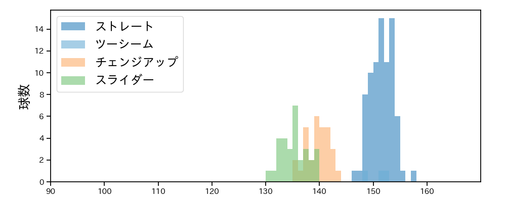 バルドナード 球種&球速の分布1(2024年8月)