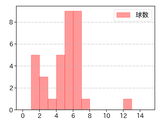 バルドナード 打者に投じた球数分布(2024年8月)