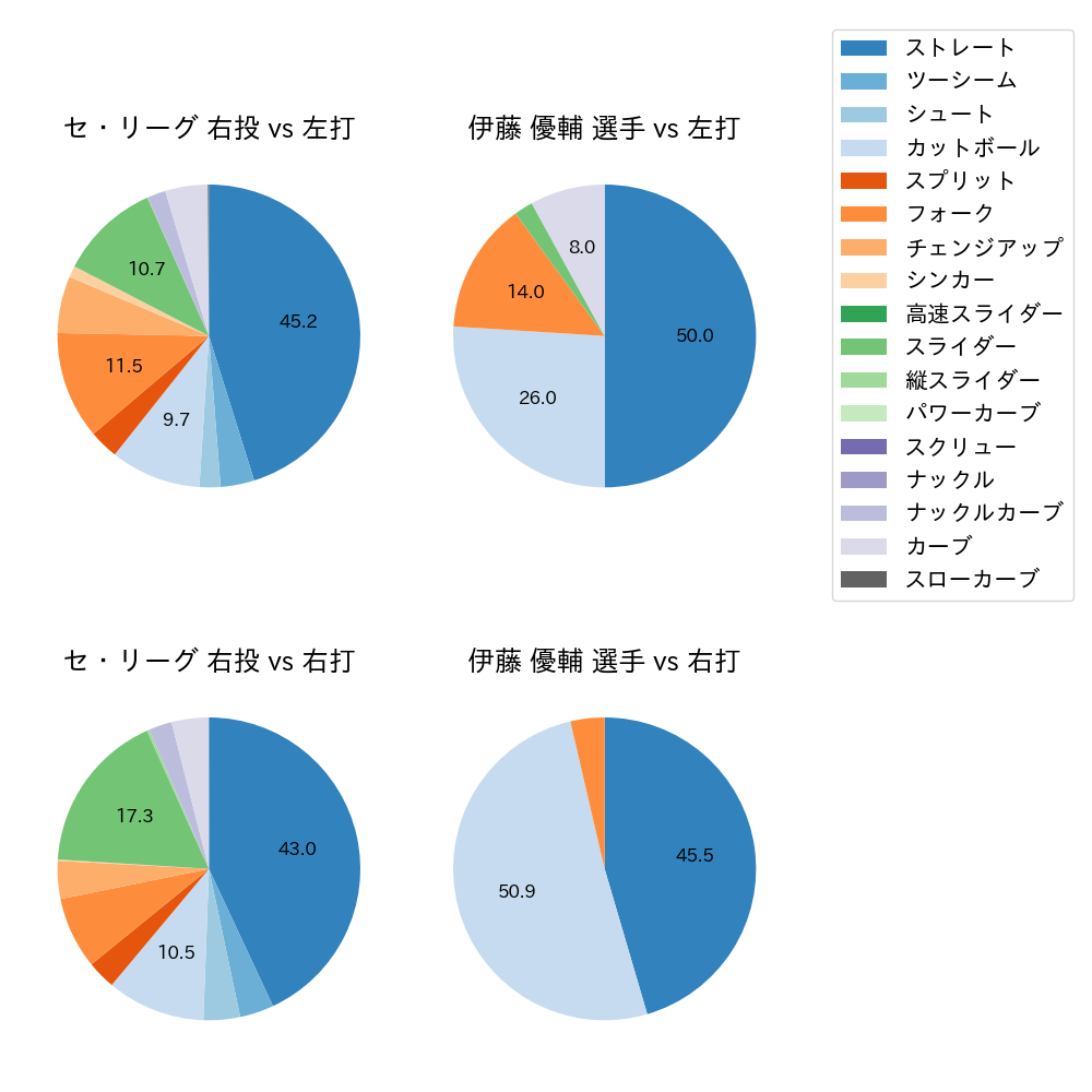 伊藤 優輔 球種割合(2024年8月)