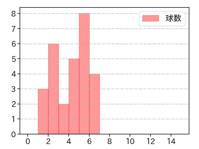 伊藤 優輔 打者に投じた球数分布(2024年8月)