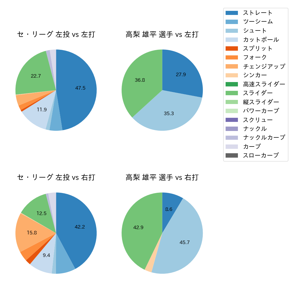 高梨 雄平 球種割合(2024年8月)