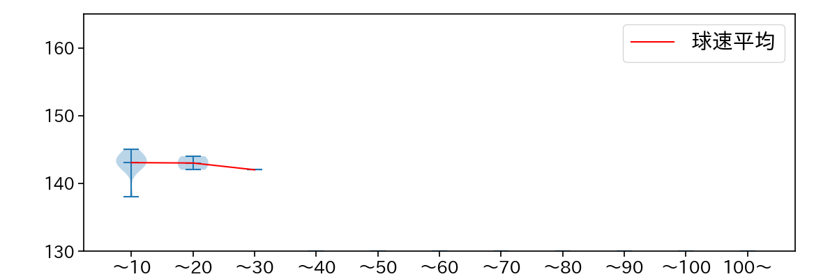 高梨 雄平 球数による球速(ストレート)の推移(2024年8月)