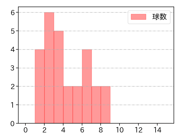 高梨 雄平 打者に投じた球数分布(2024年8月)