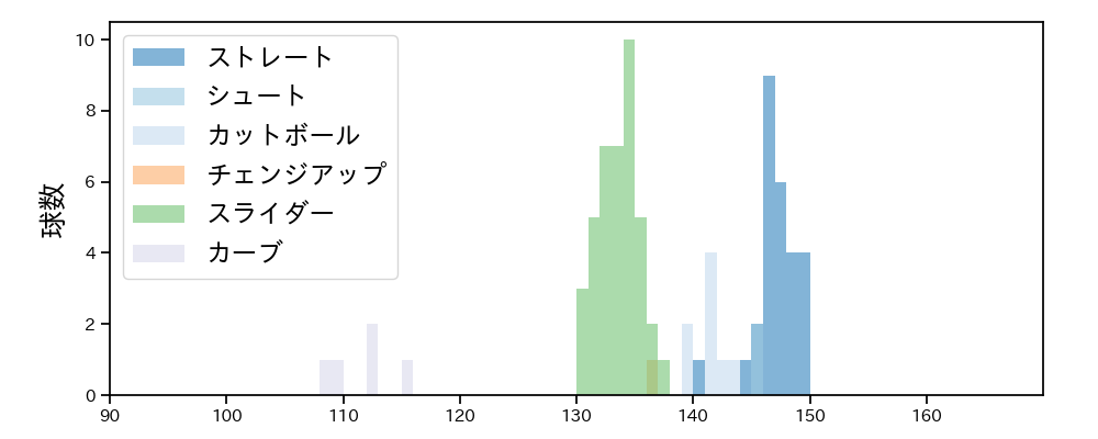 船迫 大雅 球種&球速の分布1(2024年8月)