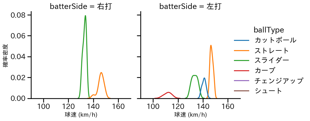 船迫 大雅 球種&球速の分布2(2024年8月)