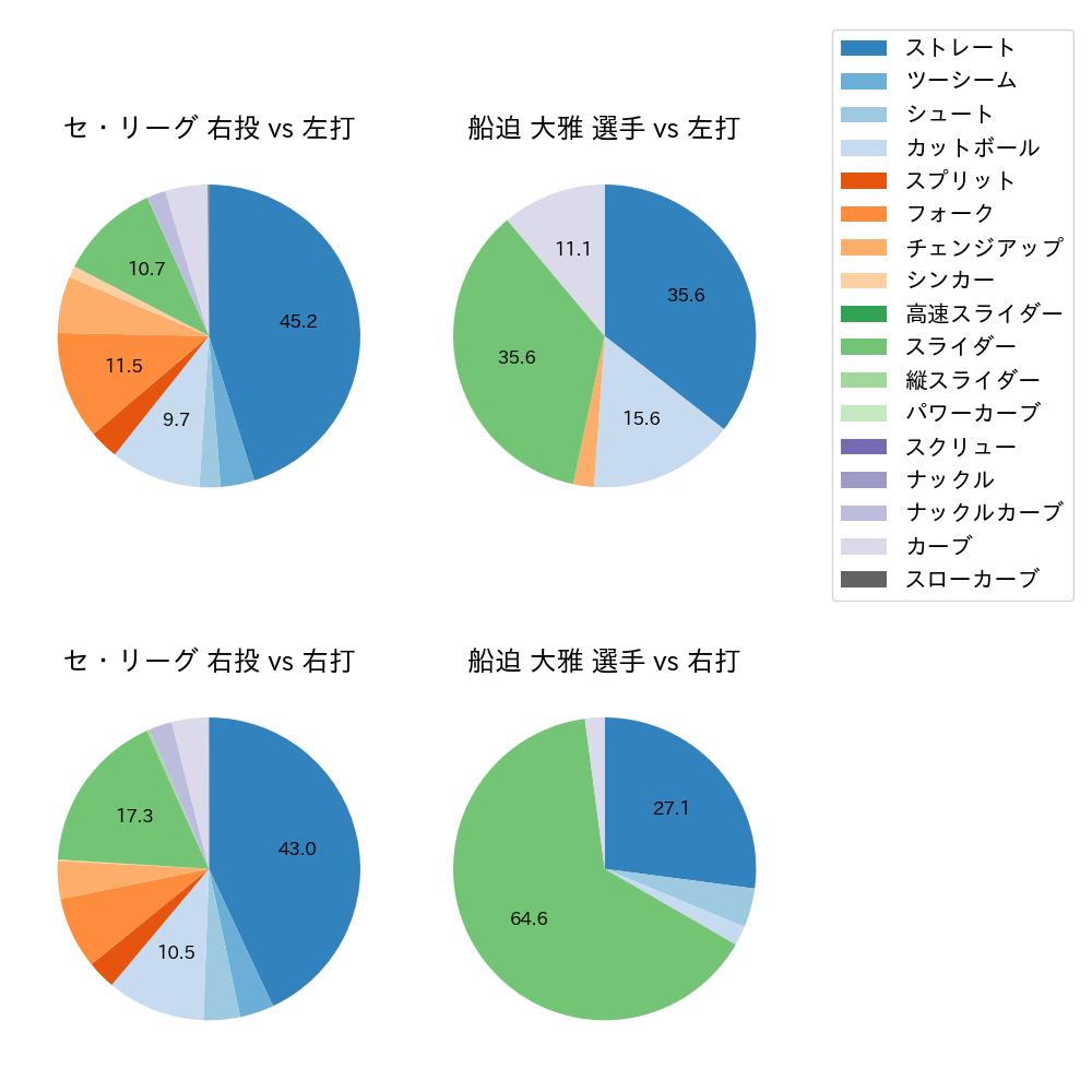 船迫 大雅 球種割合(2024年8月)