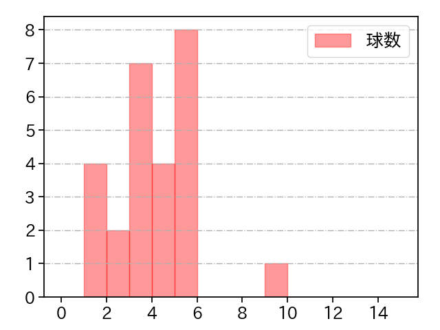 船迫 大雅 打者に投じた球数分布(2024年8月)