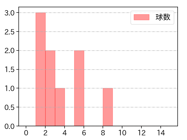 泉 圭輔 打者に投じた球数分布(2024年8月)