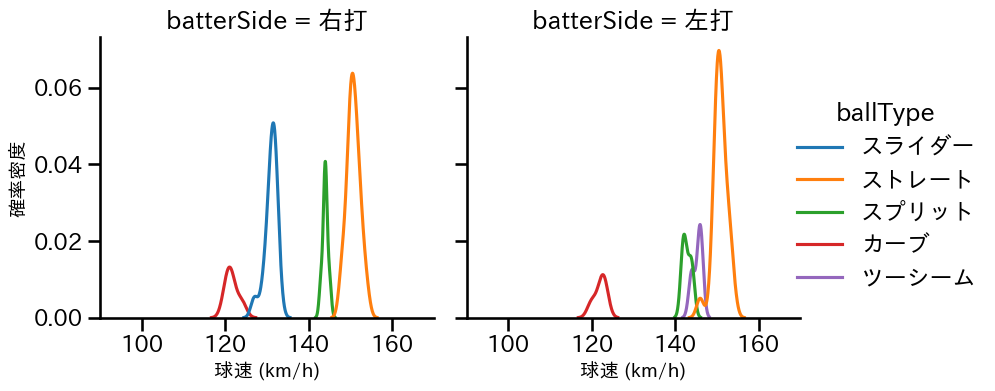 平内 龍太 球種&球速の分布2(2024年8月)