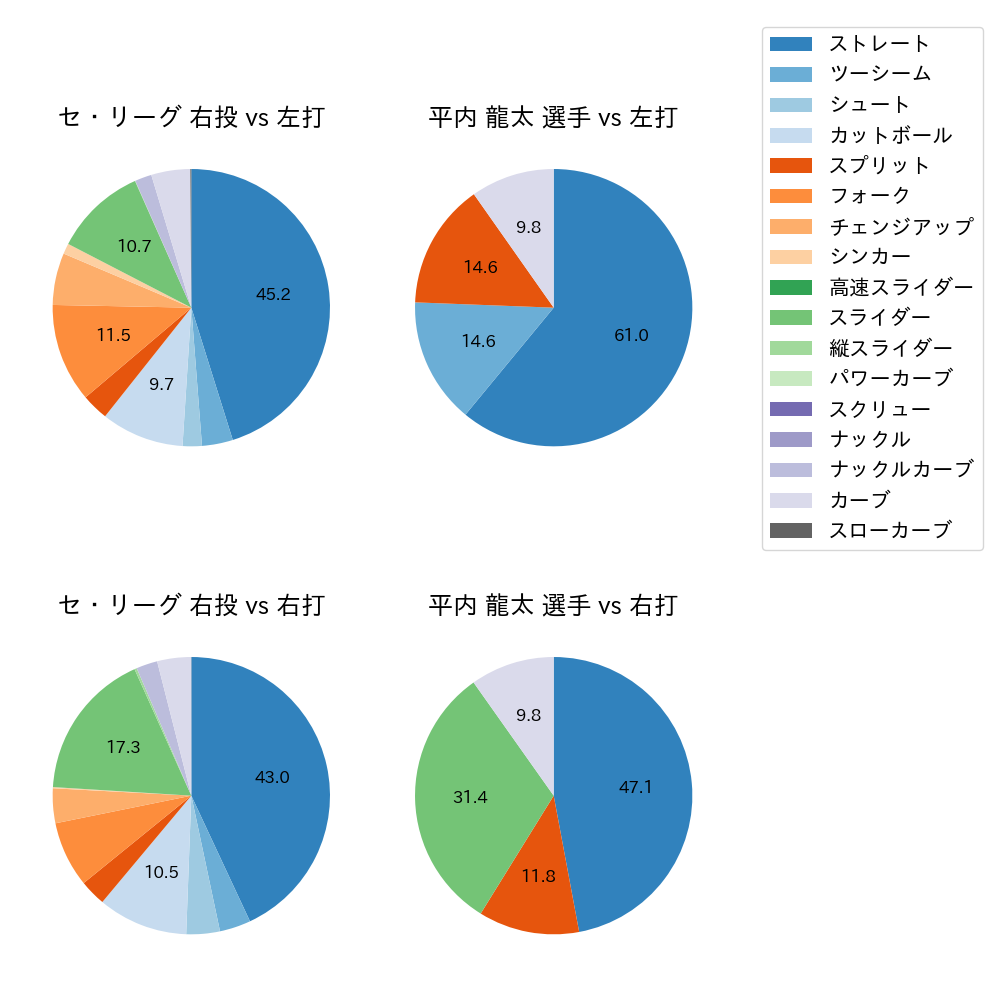 平内 龍太 球種割合(2024年8月)