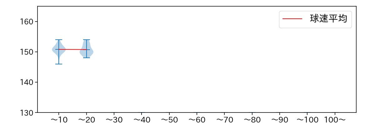 平内 龍太 球数による球速(ストレート)の推移(2024年8月)