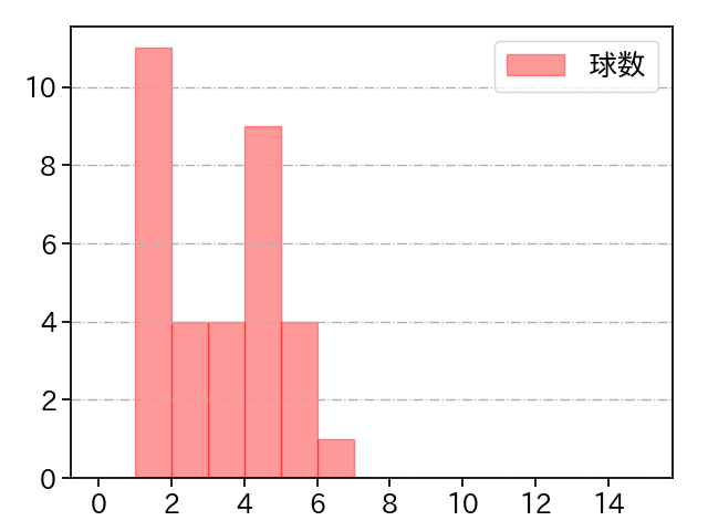 平内 龍太 打者に投じた球数分布(2024年8月)