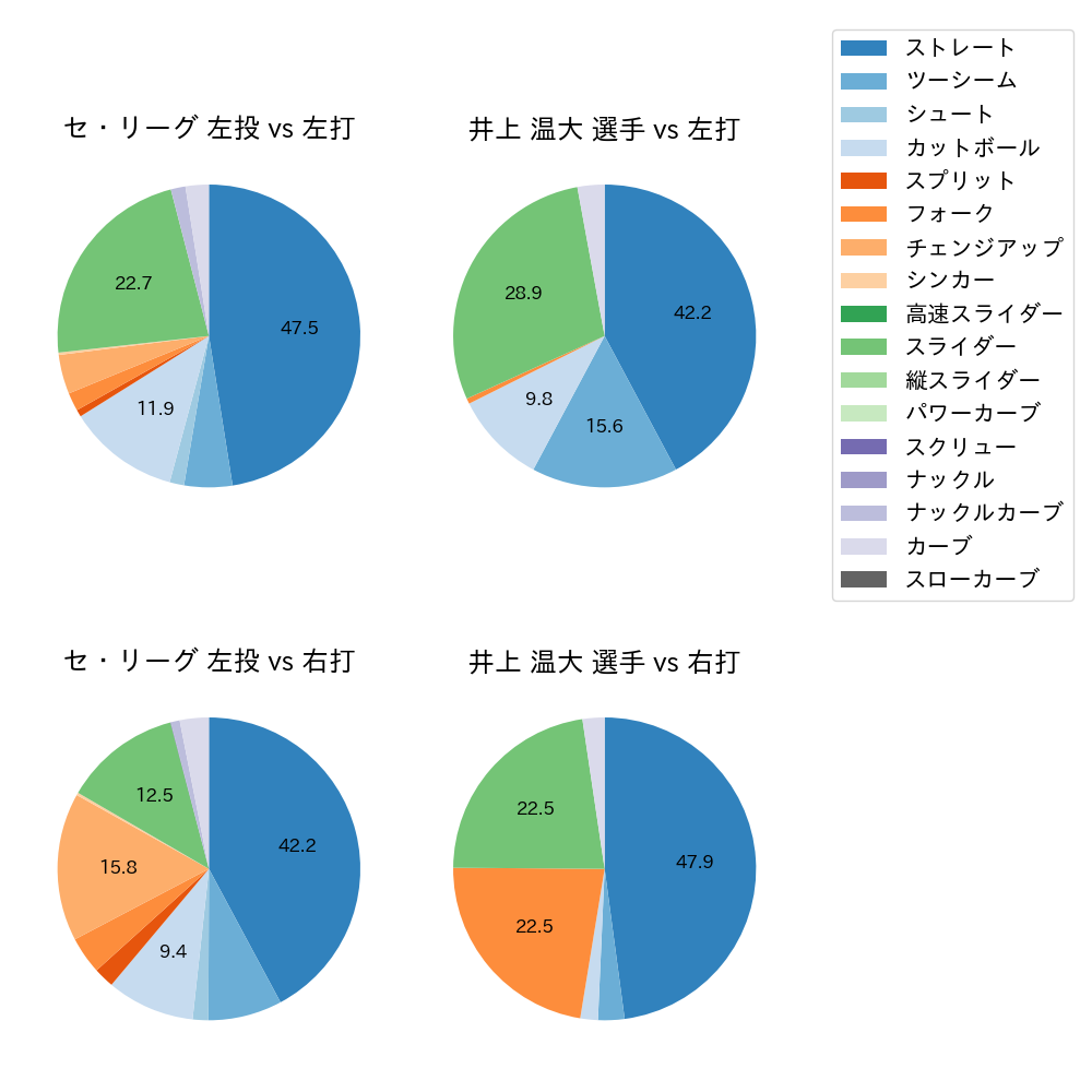 井上 温大 球種割合(2024年8月)