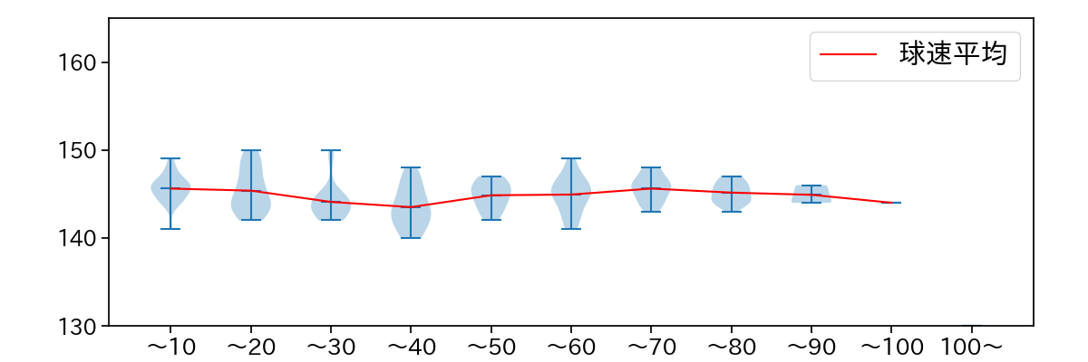 井上 温大 球数による球速(ストレート)の推移(2024年8月)