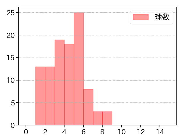 井上 温大 打者に投じた球数分布(2024年8月)