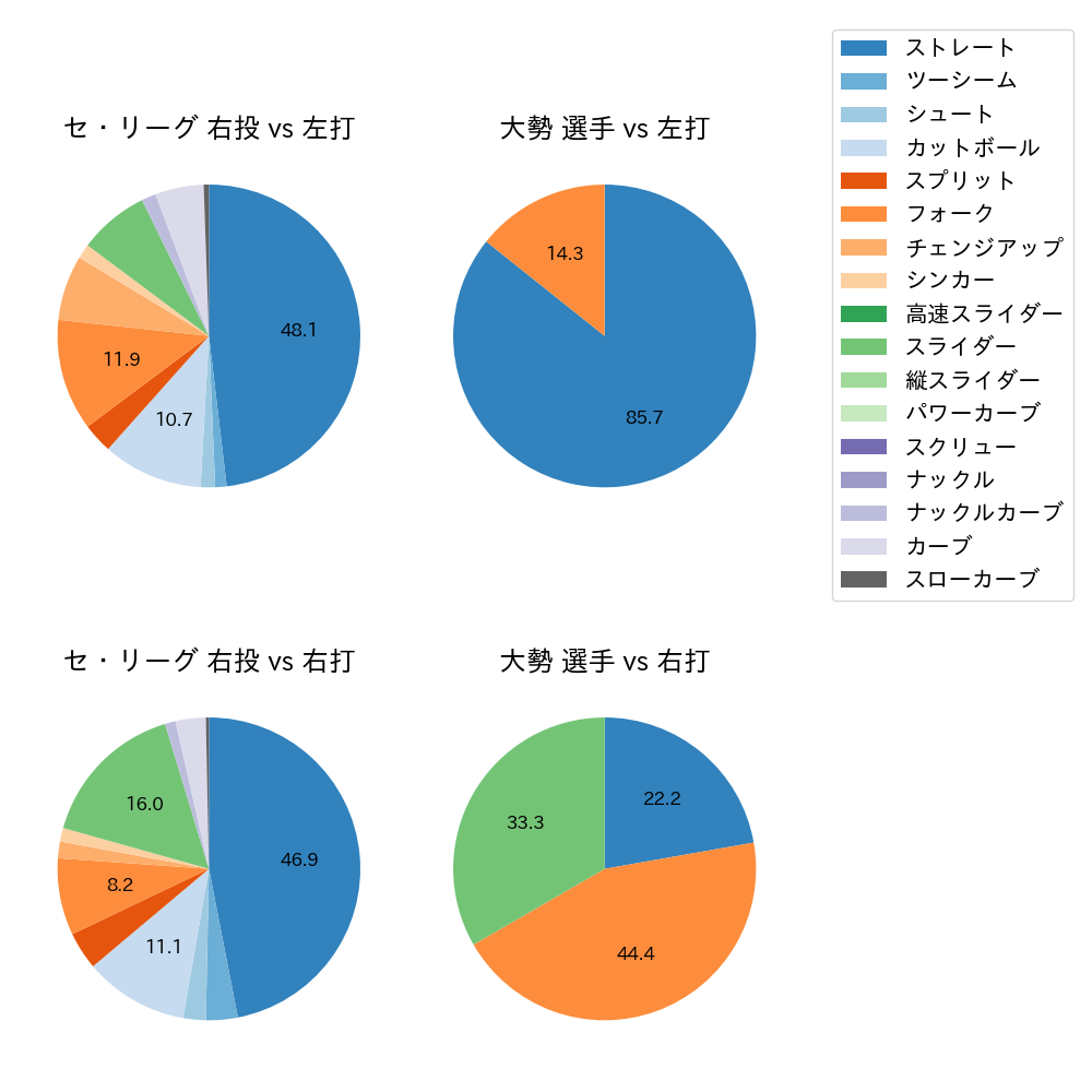 大勢 球種割合(2024年10月)