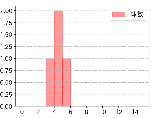 大勢 打者に投じた球数分布(2024年10月)