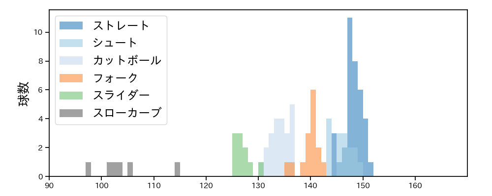 山﨑 伊織 球種&球速の分布1(2024年10月)