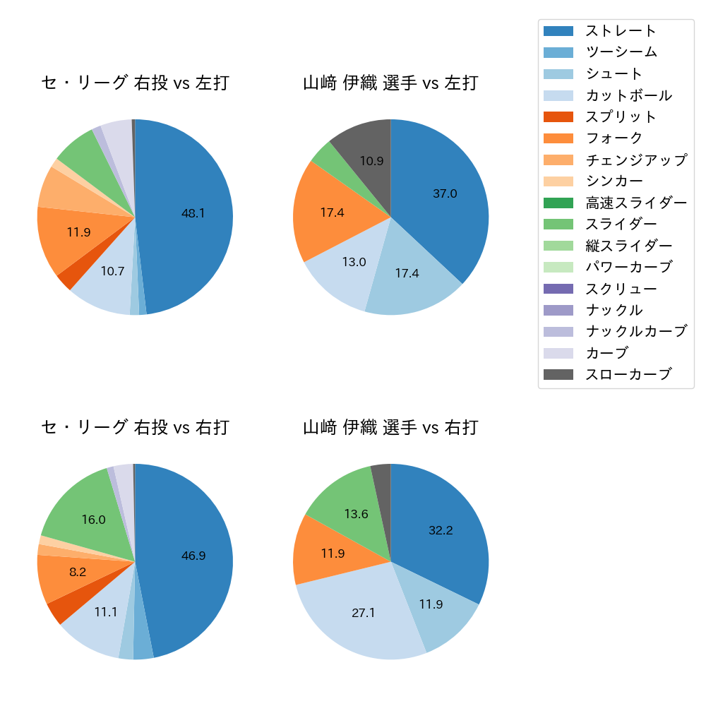 山﨑 伊織 球種割合(2024年10月)