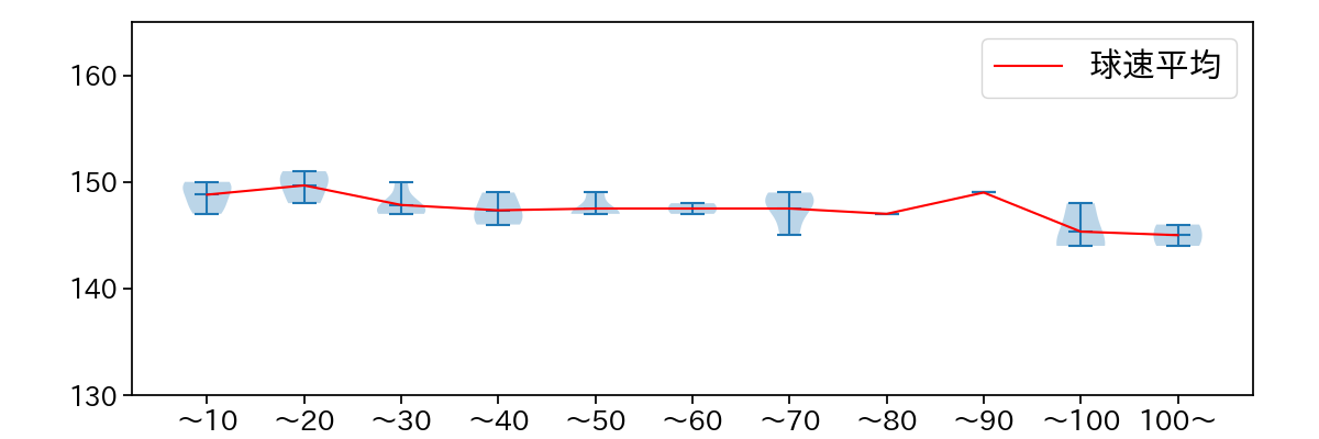 山﨑 伊織 球数による球速(ストレート)の推移(2024年10月)