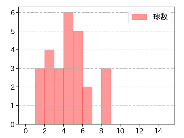 山﨑 伊織 打者に投じた球数分布(2024年10月)