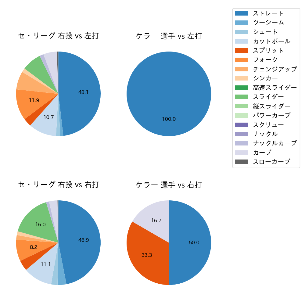 ケラー 球種割合(2024年10月)