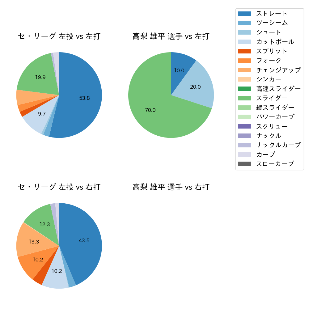 高梨 雄平 球種割合(2024年10月)