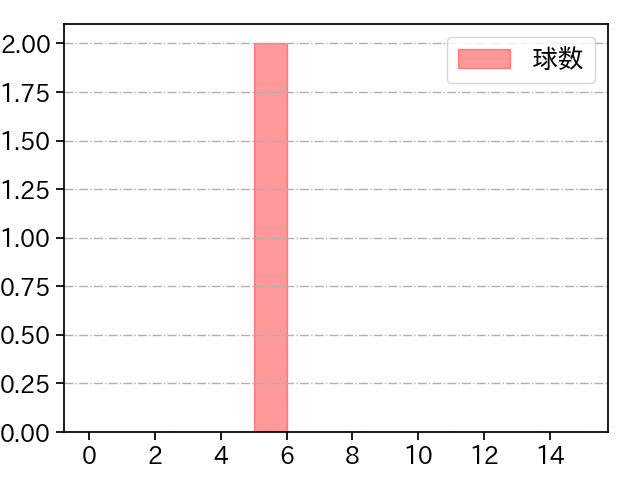 高梨 雄平 打者に投じた球数分布(2024年10月)