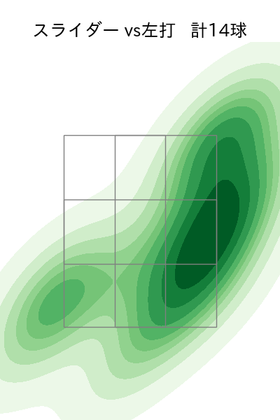 大勢 配球ヒートマップ(2024年rs月)
