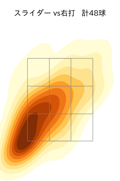 大勢 配球ヒートマップ(2024年rs月)