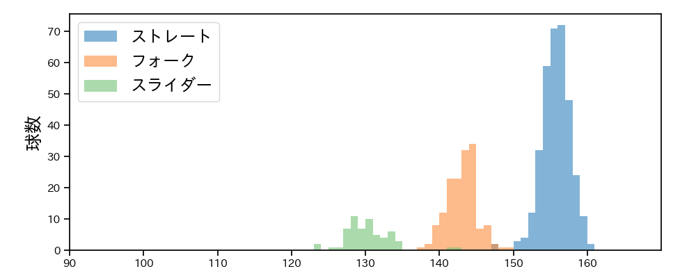 大勢 球種&球速の分布1(2024年レギュラーシーズン全試合)