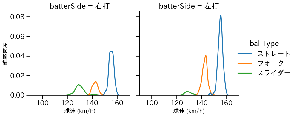 大勢 球種&球速の分布2(2024年レギュラーシーズン全試合)