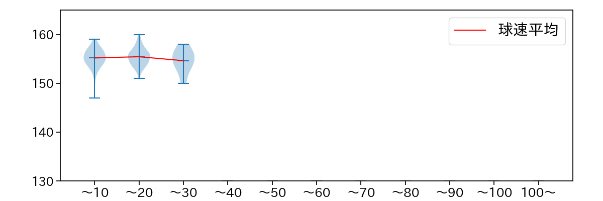 大勢 球数による球速(ストレート)の推移(2024年レギュラーシーズン全試合)