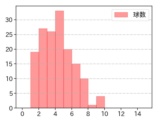 大勢 打者に投じた球数分布(2024年レギュラーシーズン全試合)